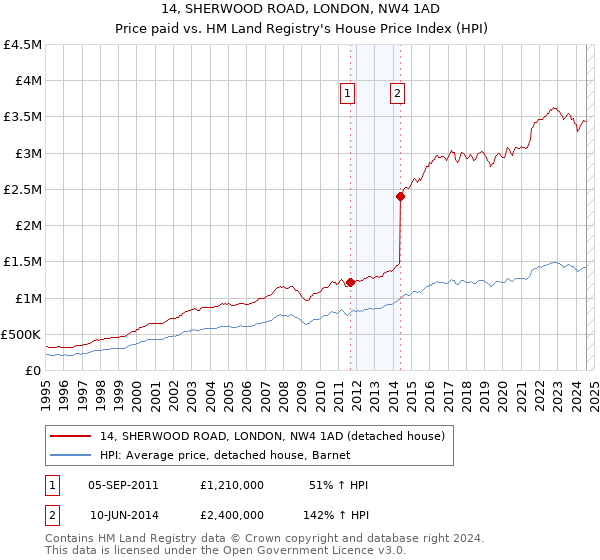 14, SHERWOOD ROAD, LONDON, NW4 1AD: Price paid vs HM Land Registry's House Price Index