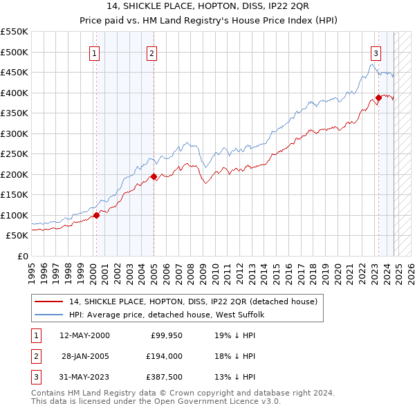 14, SHICKLE PLACE, HOPTON, DISS, IP22 2QR: Price paid vs HM Land Registry's House Price Index