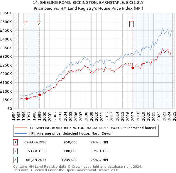 14, SHIELING ROAD, BICKINGTON, BARNSTAPLE, EX31 2LY: Price paid vs HM Land Registry's House Price Index