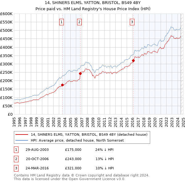 14, SHINERS ELMS, YATTON, BRISTOL, BS49 4BY: Price paid vs HM Land Registry's House Price Index