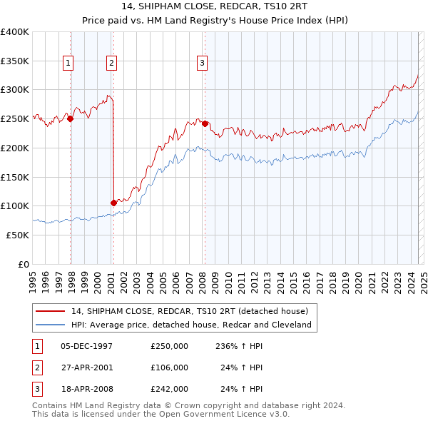 14, SHIPHAM CLOSE, REDCAR, TS10 2RT: Price paid vs HM Land Registry's House Price Index