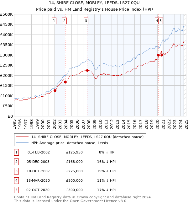 14, SHIRE CLOSE, MORLEY, LEEDS, LS27 0QU: Price paid vs HM Land Registry's House Price Index