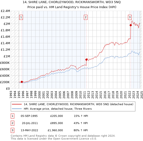 14, SHIRE LANE, CHORLEYWOOD, RICKMANSWORTH, WD3 5NQ: Price paid vs HM Land Registry's House Price Index