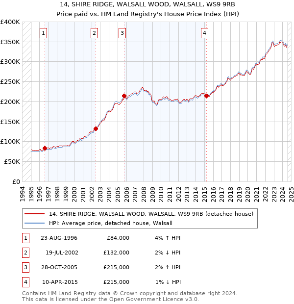 14, SHIRE RIDGE, WALSALL WOOD, WALSALL, WS9 9RB: Price paid vs HM Land Registry's House Price Index