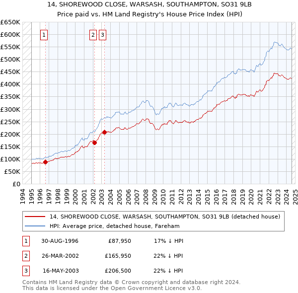 14, SHOREWOOD CLOSE, WARSASH, SOUTHAMPTON, SO31 9LB: Price paid vs HM Land Registry's House Price Index