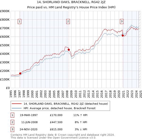 14, SHORLAND OAKS, BRACKNELL, RG42 2JZ: Price paid vs HM Land Registry's House Price Index