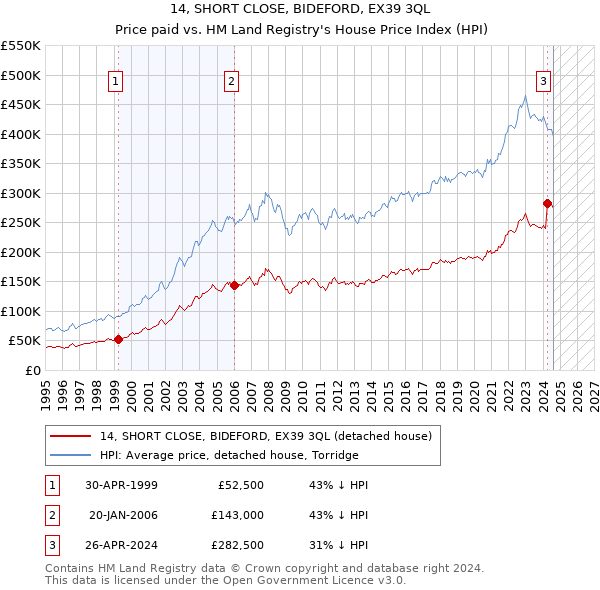 14, SHORT CLOSE, BIDEFORD, EX39 3QL: Price paid vs HM Land Registry's House Price Index