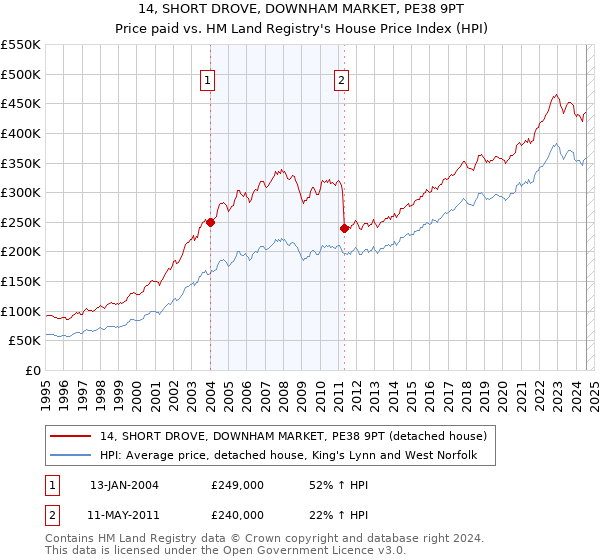 14, SHORT DROVE, DOWNHAM MARKET, PE38 9PT: Price paid vs HM Land Registry's House Price Index