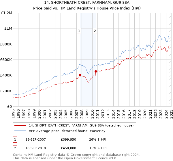 14, SHORTHEATH CREST, FARNHAM, GU9 8SA: Price paid vs HM Land Registry's House Price Index