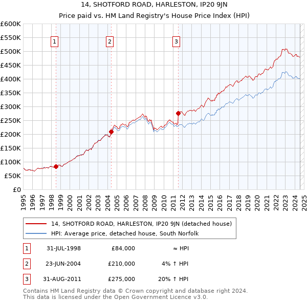 14, SHOTFORD ROAD, HARLESTON, IP20 9JN: Price paid vs HM Land Registry's House Price Index