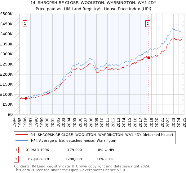 14, SHROPSHIRE CLOSE, WOOLSTON, WARRINGTON, WA1 4DY: Price paid vs HM Land Registry's House Price Index