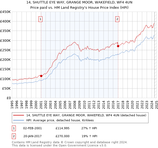 14, SHUTTLE EYE WAY, GRANGE MOOR, WAKEFIELD, WF4 4UN: Price paid vs HM Land Registry's House Price Index