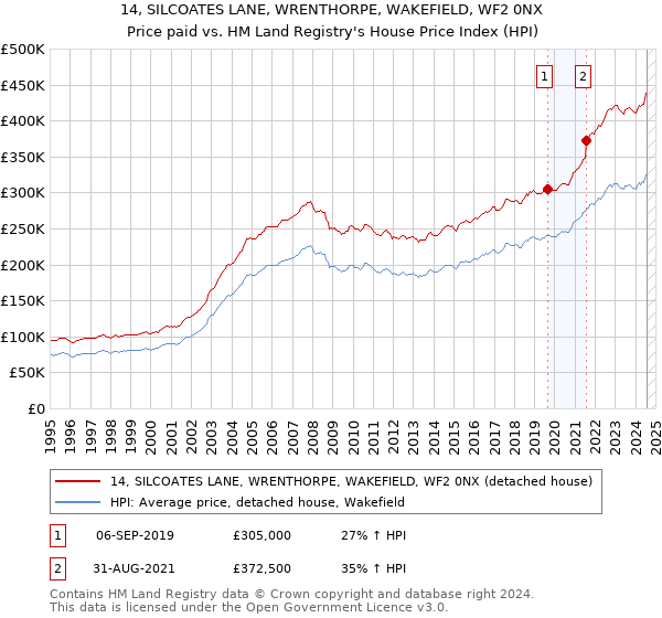 14, SILCOATES LANE, WRENTHORPE, WAKEFIELD, WF2 0NX: Price paid vs HM Land Registry's House Price Index