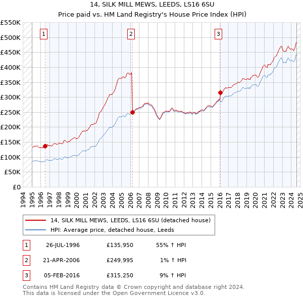 14, SILK MILL MEWS, LEEDS, LS16 6SU: Price paid vs HM Land Registry's House Price Index