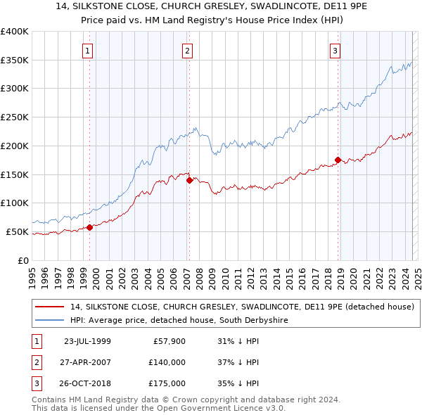 14, SILKSTONE CLOSE, CHURCH GRESLEY, SWADLINCOTE, DE11 9PE: Price paid vs HM Land Registry's House Price Index