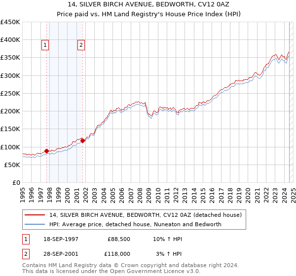 14, SILVER BIRCH AVENUE, BEDWORTH, CV12 0AZ: Price paid vs HM Land Registry's House Price Index