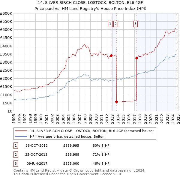 14, SILVER BIRCH CLOSE, LOSTOCK, BOLTON, BL6 4GF: Price paid vs HM Land Registry's House Price Index