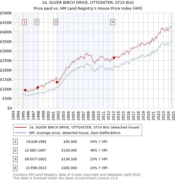 14, SILVER BIRCH DRIVE, UTTOXETER, ST14 8UU: Price paid vs HM Land Registry's House Price Index