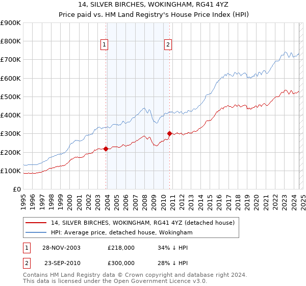 14, SILVER BIRCHES, WOKINGHAM, RG41 4YZ: Price paid vs HM Land Registry's House Price Index