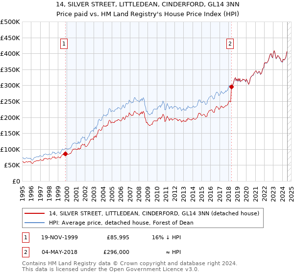 14, SILVER STREET, LITTLEDEAN, CINDERFORD, GL14 3NN: Price paid vs HM Land Registry's House Price Index