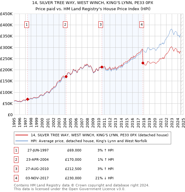 14, SILVER TREE WAY, WEST WINCH, KING'S LYNN, PE33 0PX: Price paid vs HM Land Registry's House Price Index