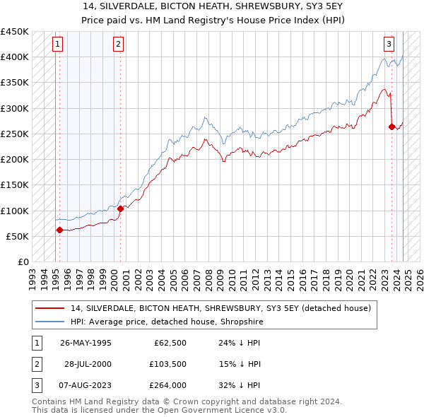 14, SILVERDALE, BICTON HEATH, SHREWSBURY, SY3 5EY: Price paid vs HM Land Registry's House Price Index