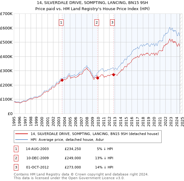 14, SILVERDALE DRIVE, SOMPTING, LANCING, BN15 9SH: Price paid vs HM Land Registry's House Price Index