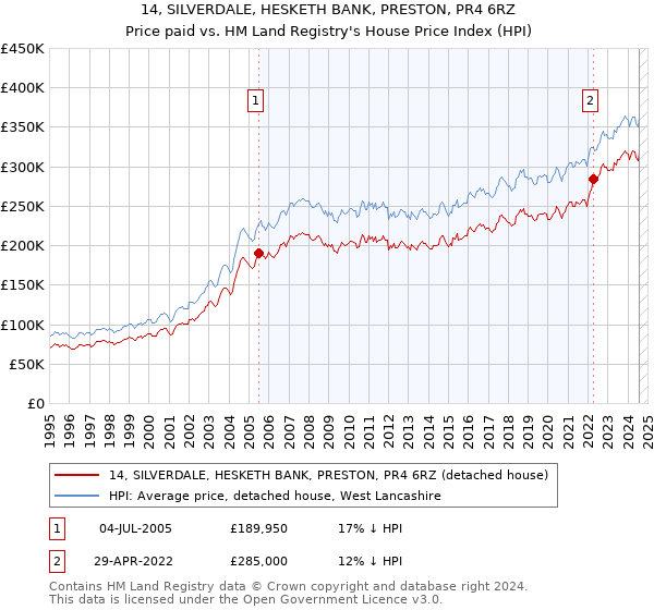 14, SILVERDALE, HESKETH BANK, PRESTON, PR4 6RZ: Price paid vs HM Land Registry's House Price Index