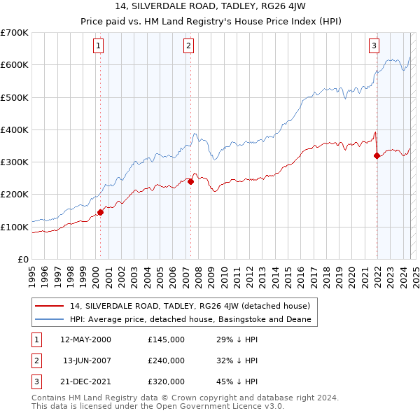 14, SILVERDALE ROAD, TADLEY, RG26 4JW: Price paid vs HM Land Registry's House Price Index