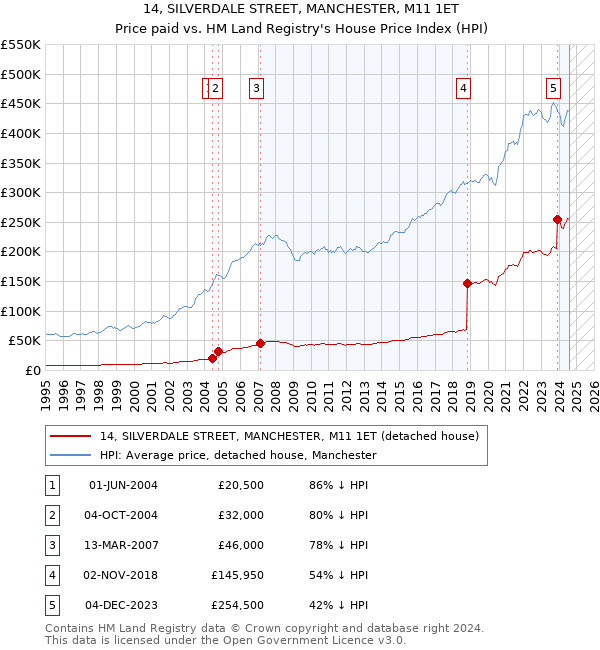 14, SILVERDALE STREET, MANCHESTER, M11 1ET: Price paid vs HM Land Registry's House Price Index