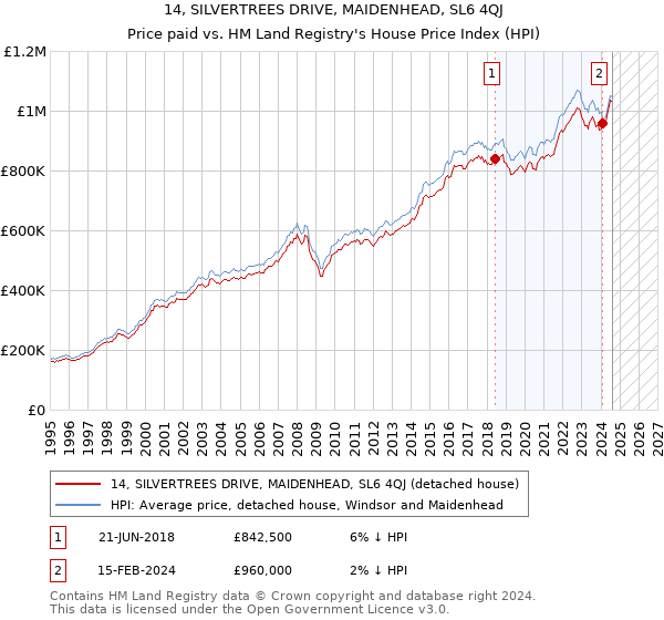 14, SILVERTREES DRIVE, MAIDENHEAD, SL6 4QJ: Price paid vs HM Land Registry's House Price Index