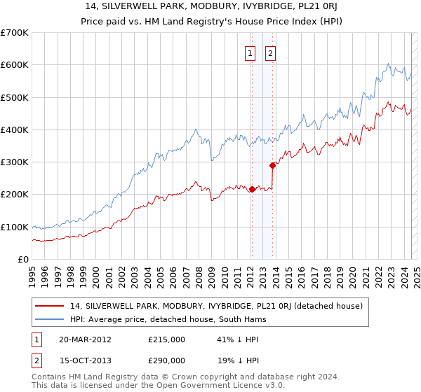 14, SILVERWELL PARK, MODBURY, IVYBRIDGE, PL21 0RJ: Price paid vs HM Land Registry's House Price Index