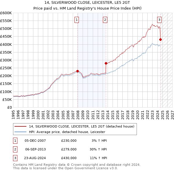 14, SILVERWOOD CLOSE, LEICESTER, LE5 2GT: Price paid vs HM Land Registry's House Price Index