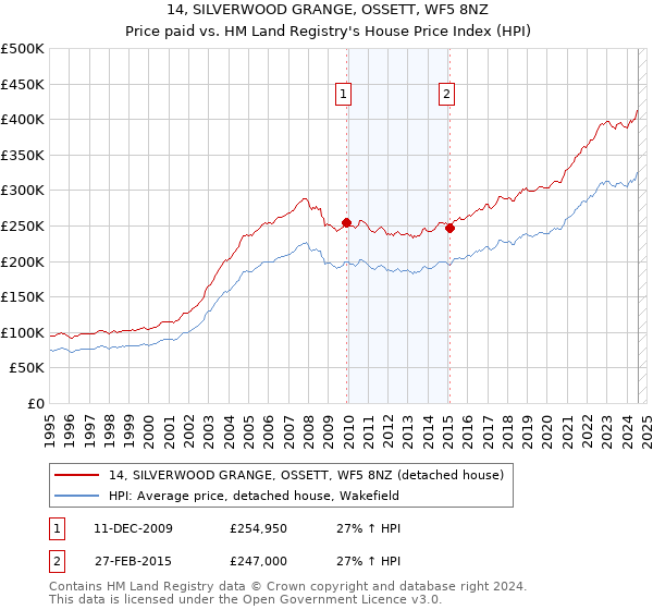 14, SILVERWOOD GRANGE, OSSETT, WF5 8NZ: Price paid vs HM Land Registry's House Price Index