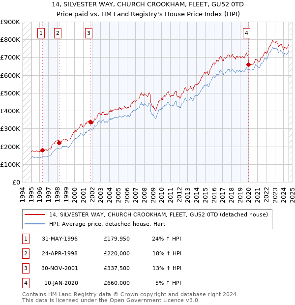 14, SILVESTER WAY, CHURCH CROOKHAM, FLEET, GU52 0TD: Price paid vs HM Land Registry's House Price Index