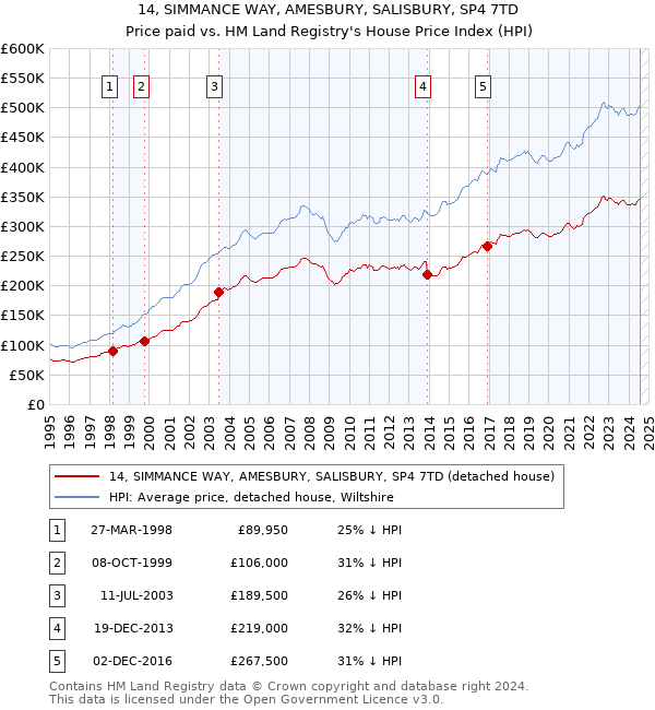 14, SIMMANCE WAY, AMESBURY, SALISBURY, SP4 7TD: Price paid vs HM Land Registry's House Price Index