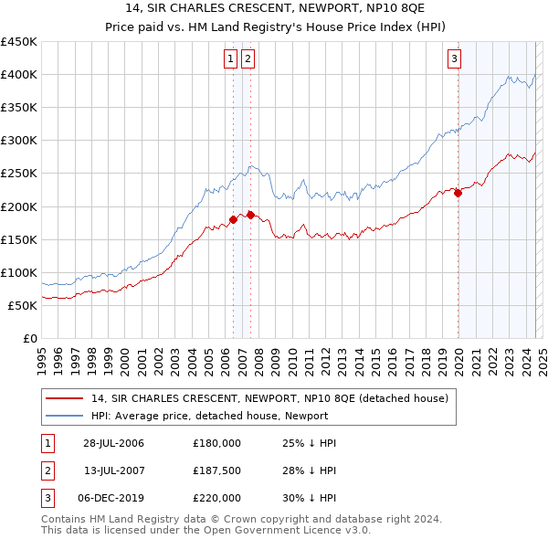 14, SIR CHARLES CRESCENT, NEWPORT, NP10 8QE: Price paid vs HM Land Registry's House Price Index