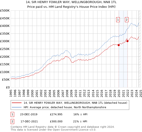 14, SIR HENRY FOWLER WAY, WELLINGBOROUGH, NN8 1TL: Price paid vs HM Land Registry's House Price Index