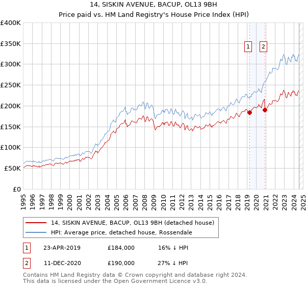 14, SISKIN AVENUE, BACUP, OL13 9BH: Price paid vs HM Land Registry's House Price Index