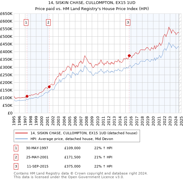 14, SISKIN CHASE, CULLOMPTON, EX15 1UD: Price paid vs HM Land Registry's House Price Index