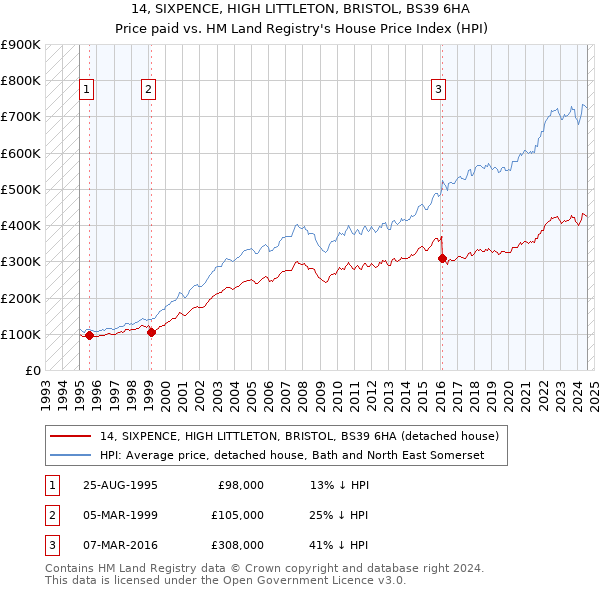 14, SIXPENCE, HIGH LITTLETON, BRISTOL, BS39 6HA: Price paid vs HM Land Registry's House Price Index