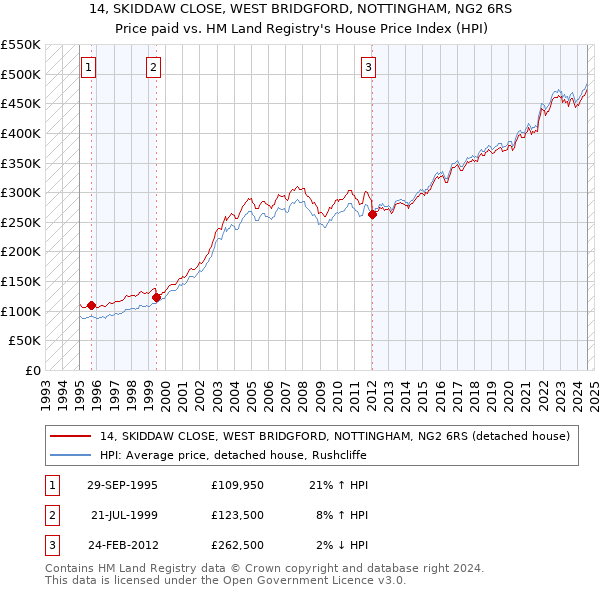 14, SKIDDAW CLOSE, WEST BRIDGFORD, NOTTINGHAM, NG2 6RS: Price paid vs HM Land Registry's House Price Index