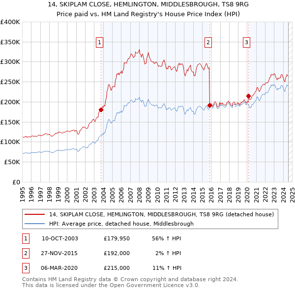 14, SKIPLAM CLOSE, HEMLINGTON, MIDDLESBROUGH, TS8 9RG: Price paid vs HM Land Registry's House Price Index