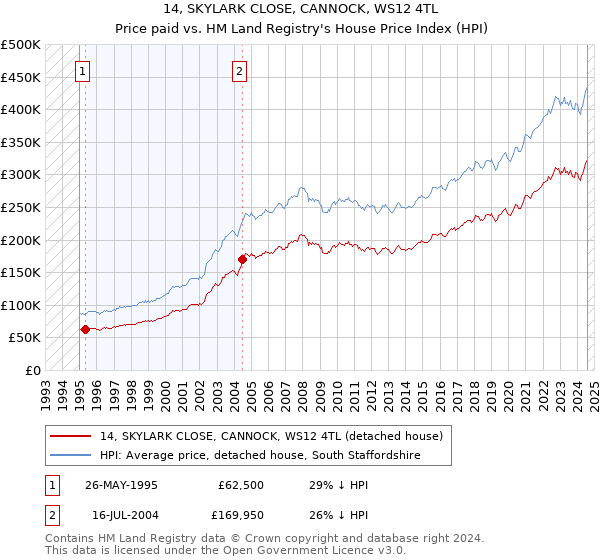 14, SKYLARK CLOSE, CANNOCK, WS12 4TL: Price paid vs HM Land Registry's House Price Index