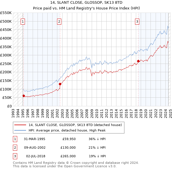 14, SLANT CLOSE, GLOSSOP, SK13 8TD: Price paid vs HM Land Registry's House Price Index