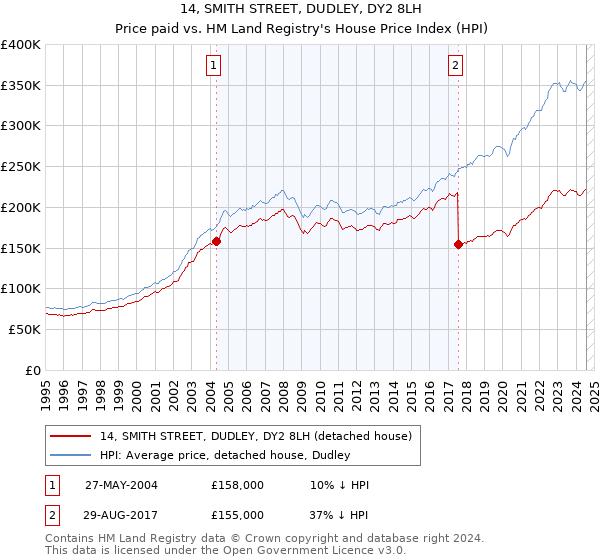 14, SMITH STREET, DUDLEY, DY2 8LH: Price paid vs HM Land Registry's House Price Index