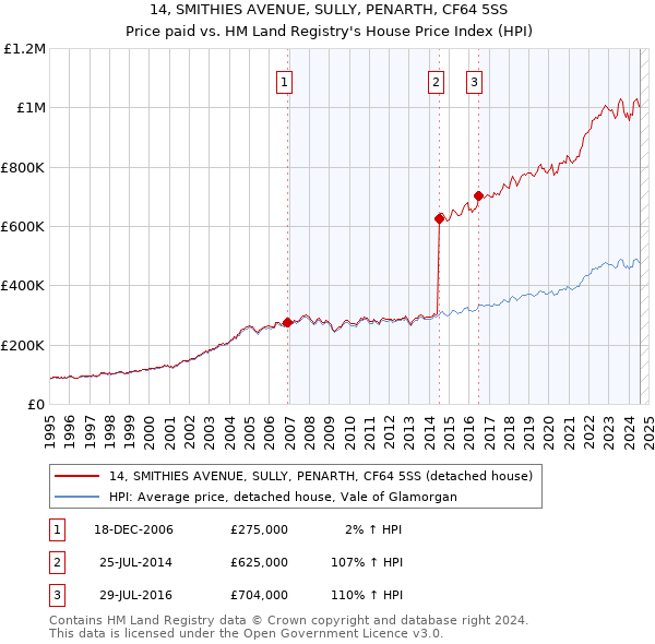 14, SMITHIES AVENUE, SULLY, PENARTH, CF64 5SS: Price paid vs HM Land Registry's House Price Index