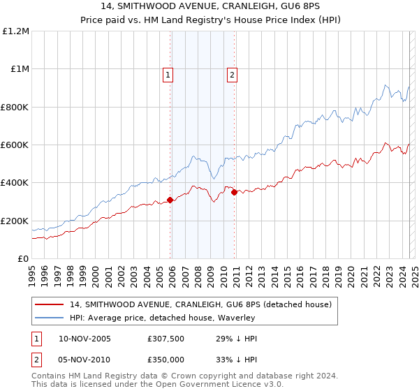 14, SMITHWOOD AVENUE, CRANLEIGH, GU6 8PS: Price paid vs HM Land Registry's House Price Index