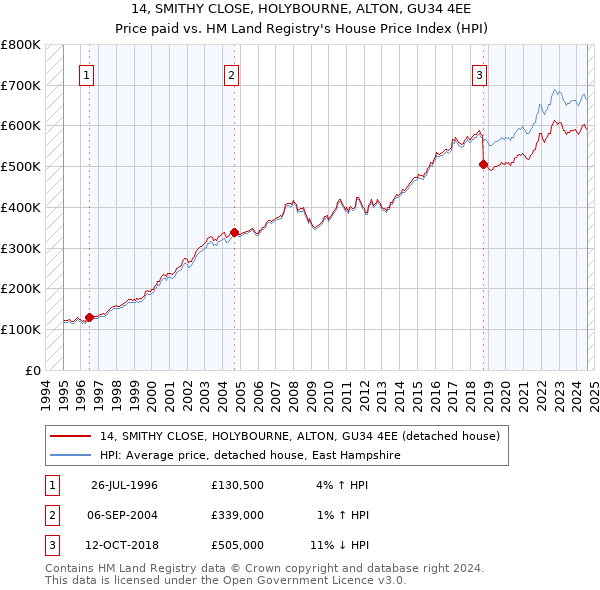 14, SMITHY CLOSE, HOLYBOURNE, ALTON, GU34 4EE: Price paid vs HM Land Registry's House Price Index