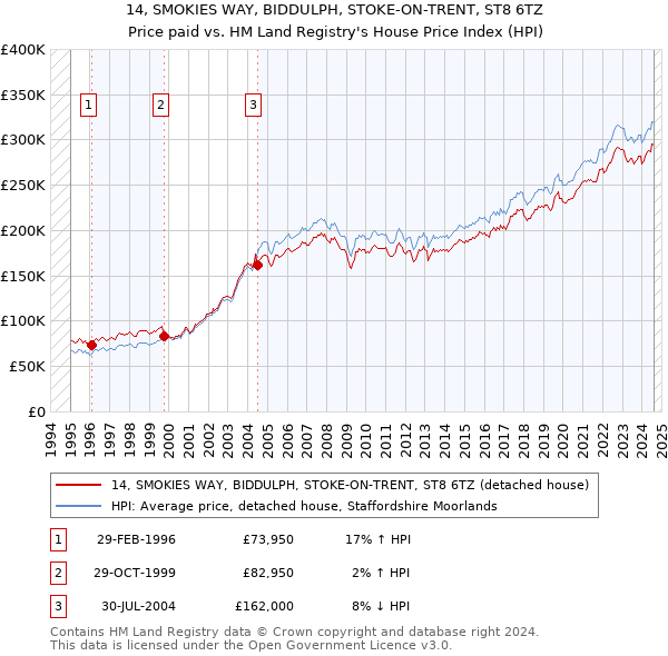 14, SMOKIES WAY, BIDDULPH, STOKE-ON-TRENT, ST8 6TZ: Price paid vs HM Land Registry's House Price Index